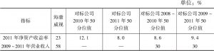 表9 2011年实施股权激励之前的海康威视业绩
