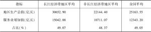 表2 2016年长江经济带GDP及服务业占比