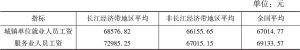 表6 2016年长江经济带城镇单位就业人员工资及服务业人员工资