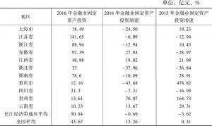 表11 长江经济带金融业固定资产投资