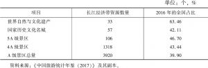 表1 长江经济带11省市文化与旅游资源储备