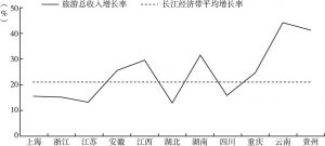 图4 长江经济带11省市旅游总收入增长率