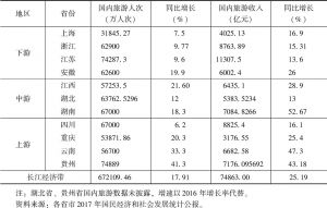 表3 长江经济带11省市国内旅游市场基本情况