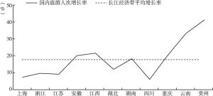 图6 长江经济带11省市国内旅游人次增长率