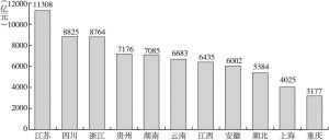 图7 长江经济带11省市国内旅游收入排名