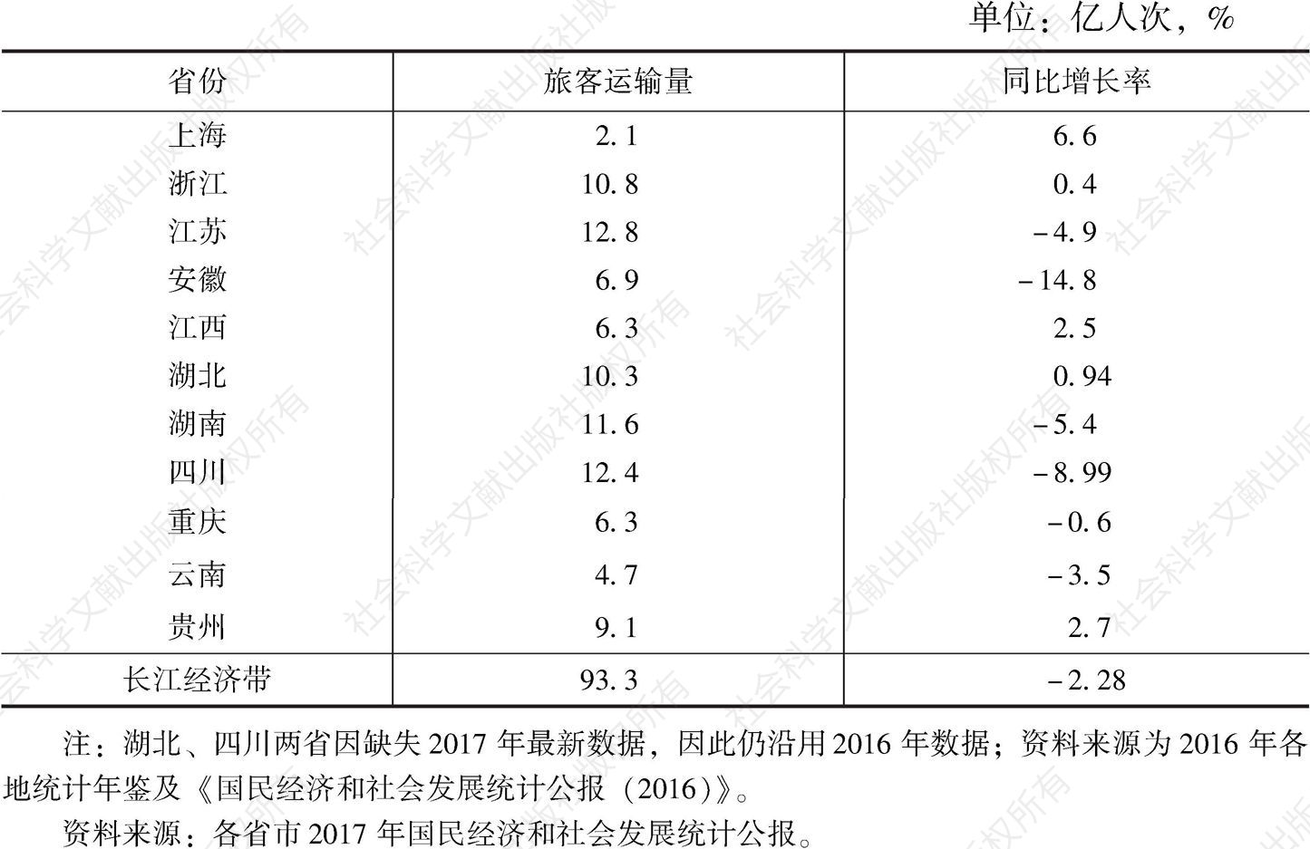 表14 长江经济带11省市旅客运输量基本情况