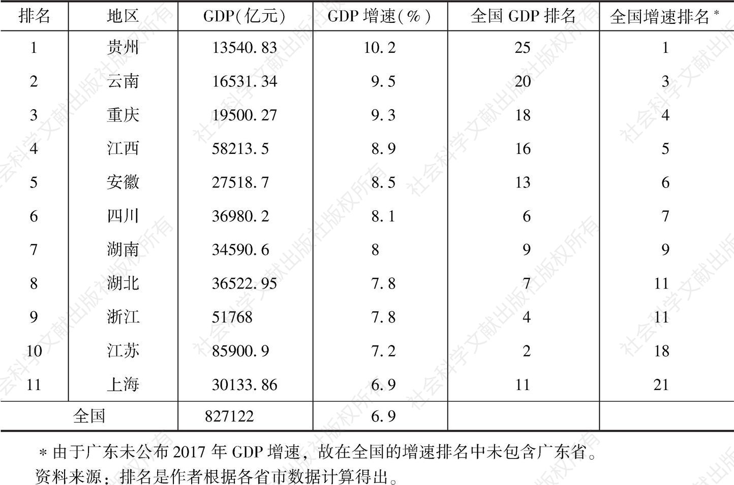 表1 2017年长江经济带11省市经济增速与全国比较