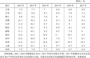 表2 2012～2017年长江经济带各省市经济增速与全国比较