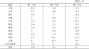 表3 2017年长江经济带11省市分产业增加值增速