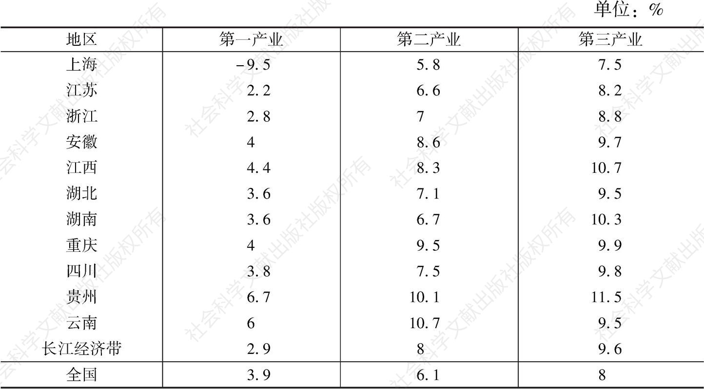 表3 2017年长江经济带11省市分产业增加值增速