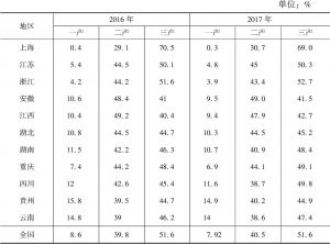 表4 2016～2017年长江经济带各省市产业结构