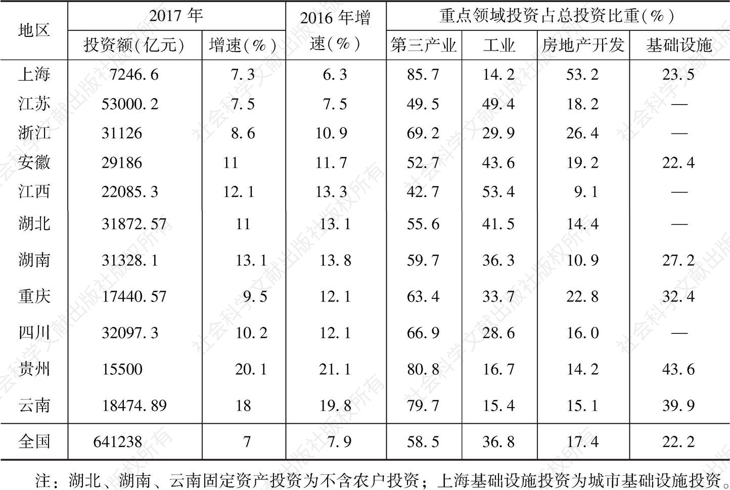 表5 2017年长江经济带各省市固定资产投资情况