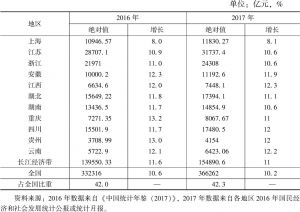 表6 2016～2017年长江经济带各省市社会消费品零售总额