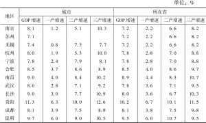 表9 2017年长江经济带12个主要城市经济增速情况