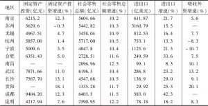 表10 2017年长江经济带12个主要城市固定资产投资、社会零售总额、进出口、吸收外资情况