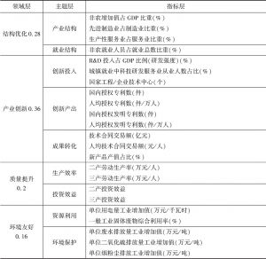 表1 长江经济带产业转型升级指标评价体系