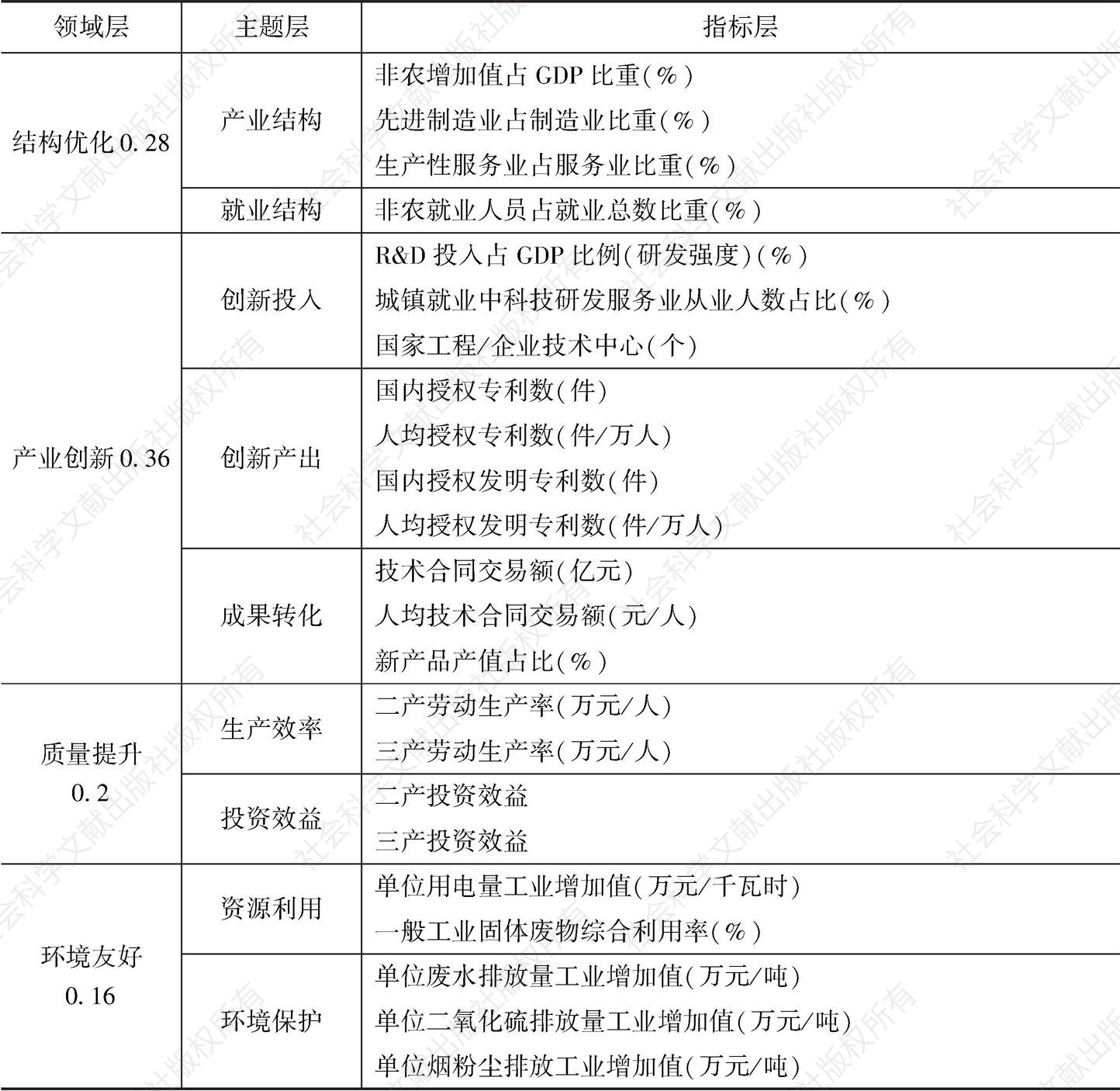 表1 长江经济带产业转型升级指标评价体系