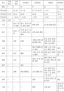 表3 长江经济带110个城市各等级综合得分及分布
