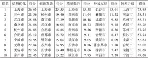 表4 长江经济带110个城市产业转型升级指数四大子指数排名前十位的城市