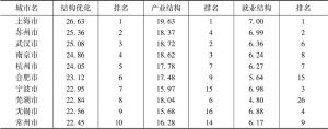 表5 长江经济带110个城市结构优化子指数排名前十位的城市
