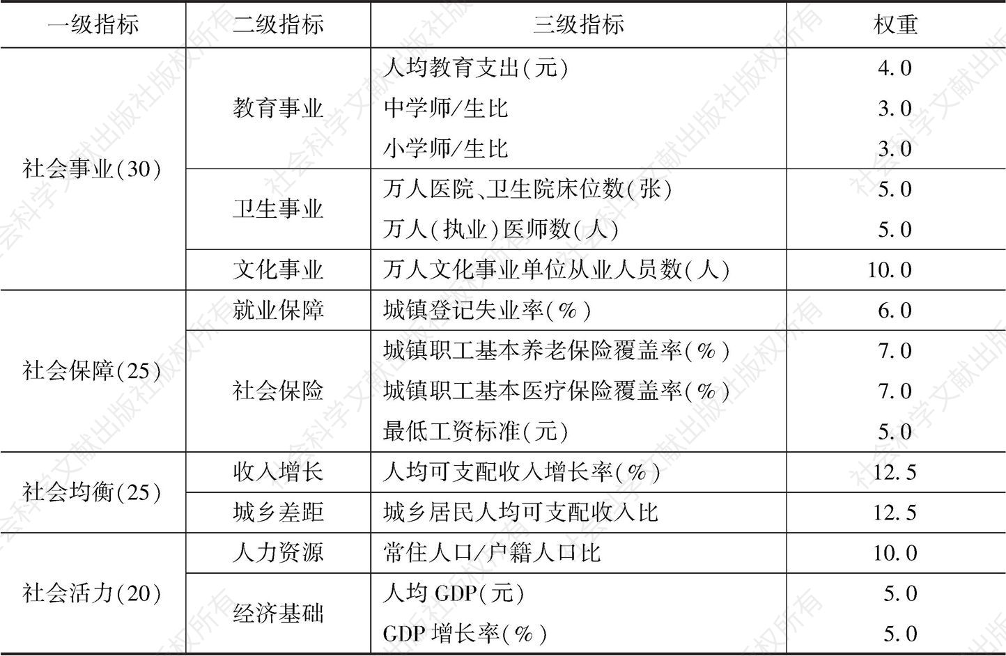 表3 长江经济带社会发展指数指标评价体系