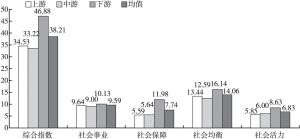 图2 长江经济带上中下游社会发展指数平均得分