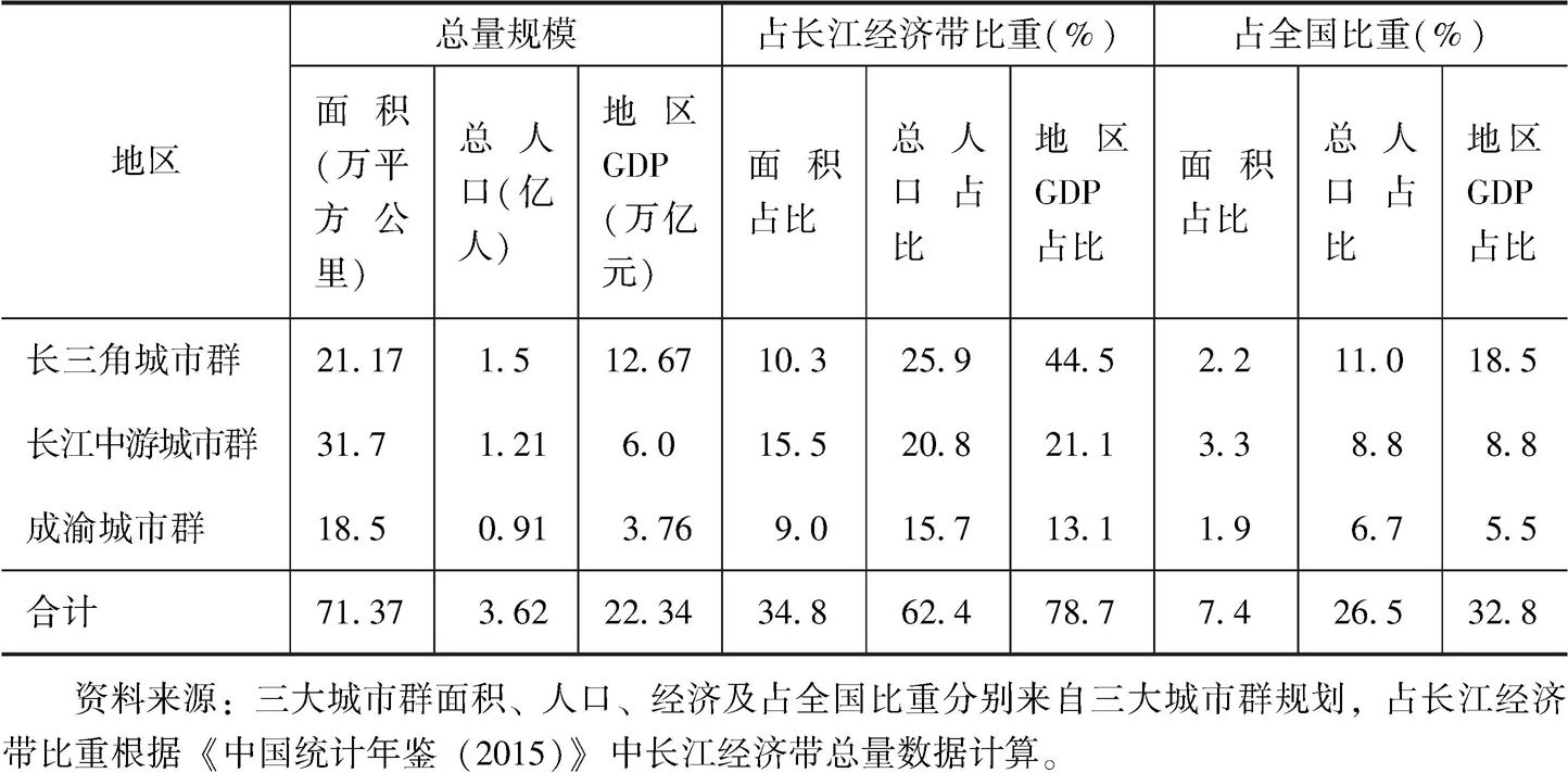表2 长江经济带三大城市群规划区域面积、人口和GDP比较