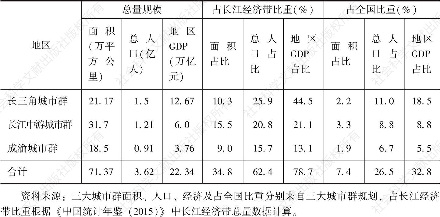 表2 长江经济带三大城市群规划区域面积、人口和GDP比较