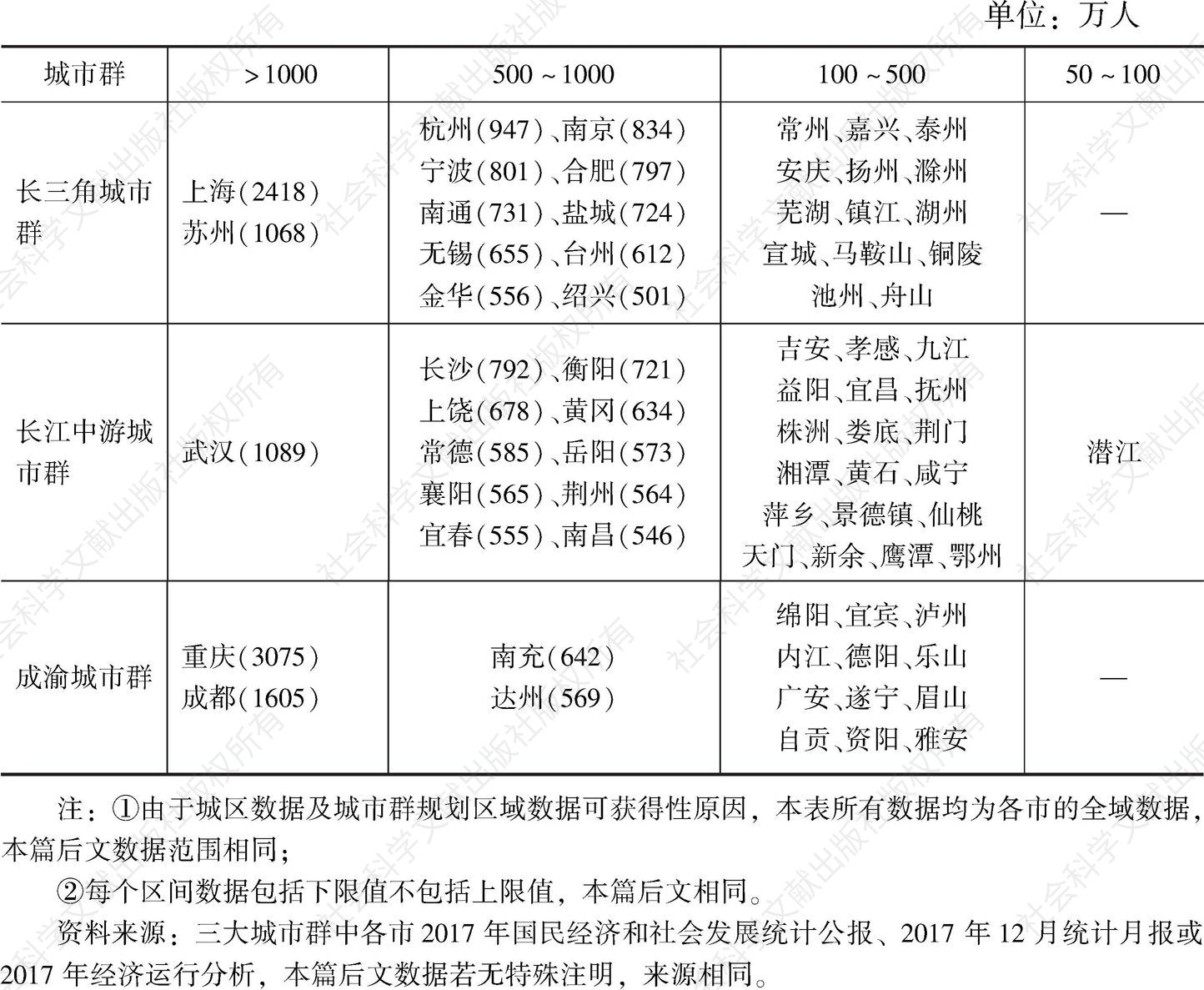 表3 长江经济带三大城市群地级及以上城市2017年末常住人口比较