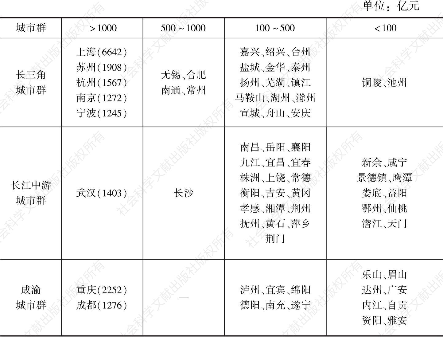 表7 长江经济带三大城市群地级及以上城市2017年地方财政收入比较