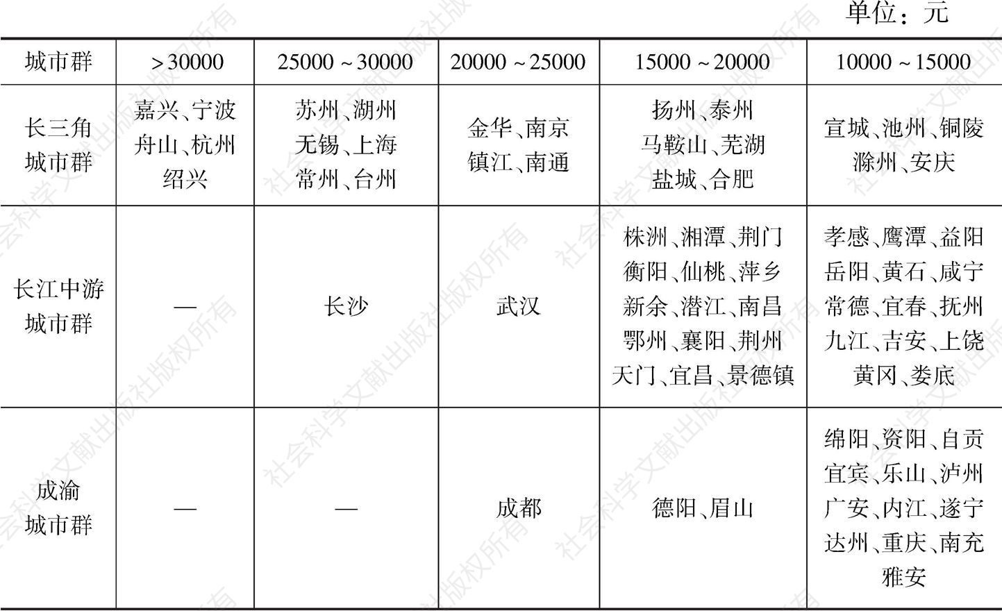 表9 长江经济带三大城市群2017年农村居民人均可支配收入比较