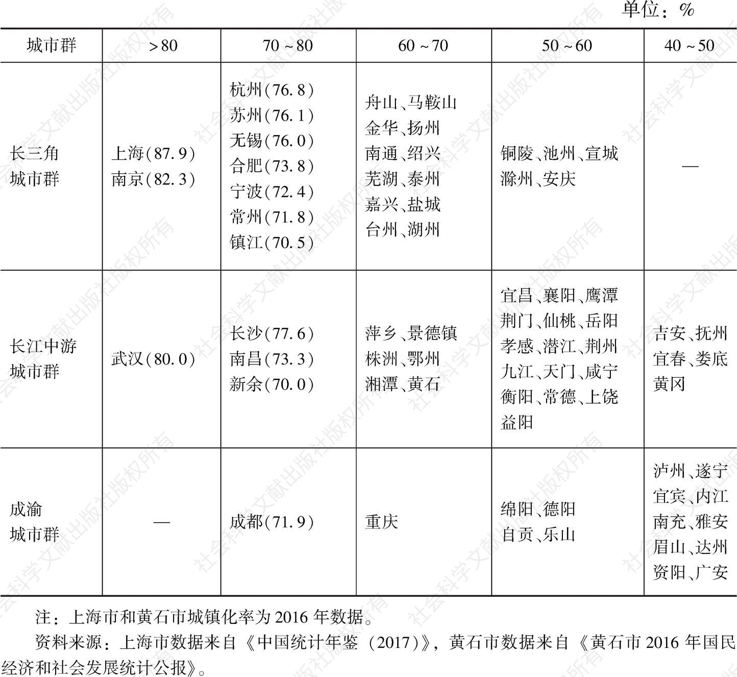 表10 长江经济带三大城市群地级及以上城市2017年城镇化率比较