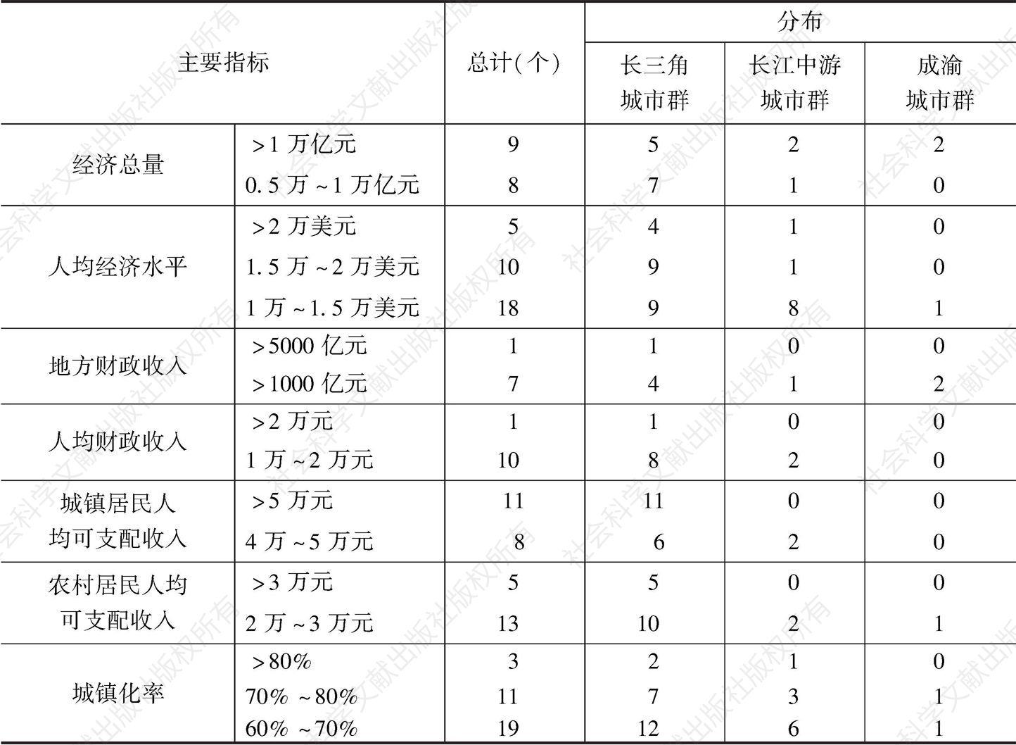 表11 长江经济带三大城市群2017年主要发展指标比较