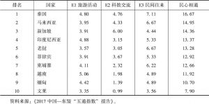 表2-2 中国—东盟国家民心相通指数表