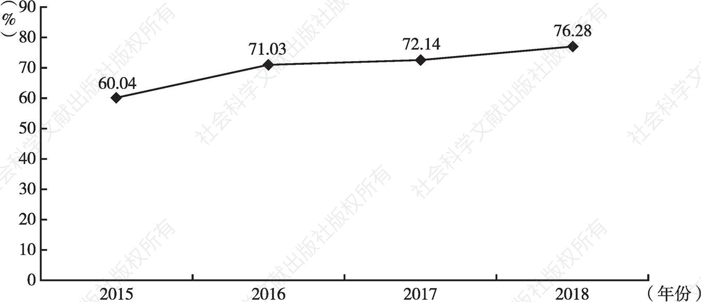 图3 媒体微博社会责任得分率年度对比（2015～2018年）
