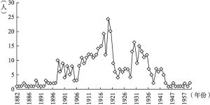 图1 中国近现代地学家出生年分布曲线