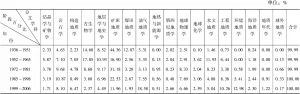 表1 1936～2006年中国地质科学期刊论文统计阶段百分比