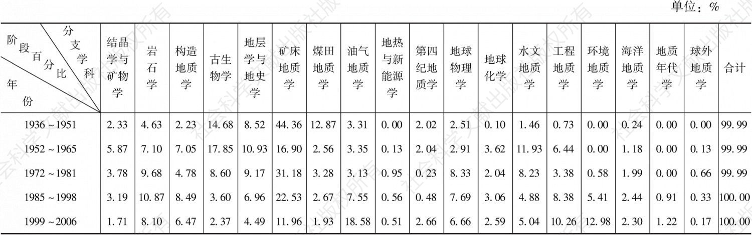 表1 1936～2006年中国地质科学期刊论文统计阶段百分比