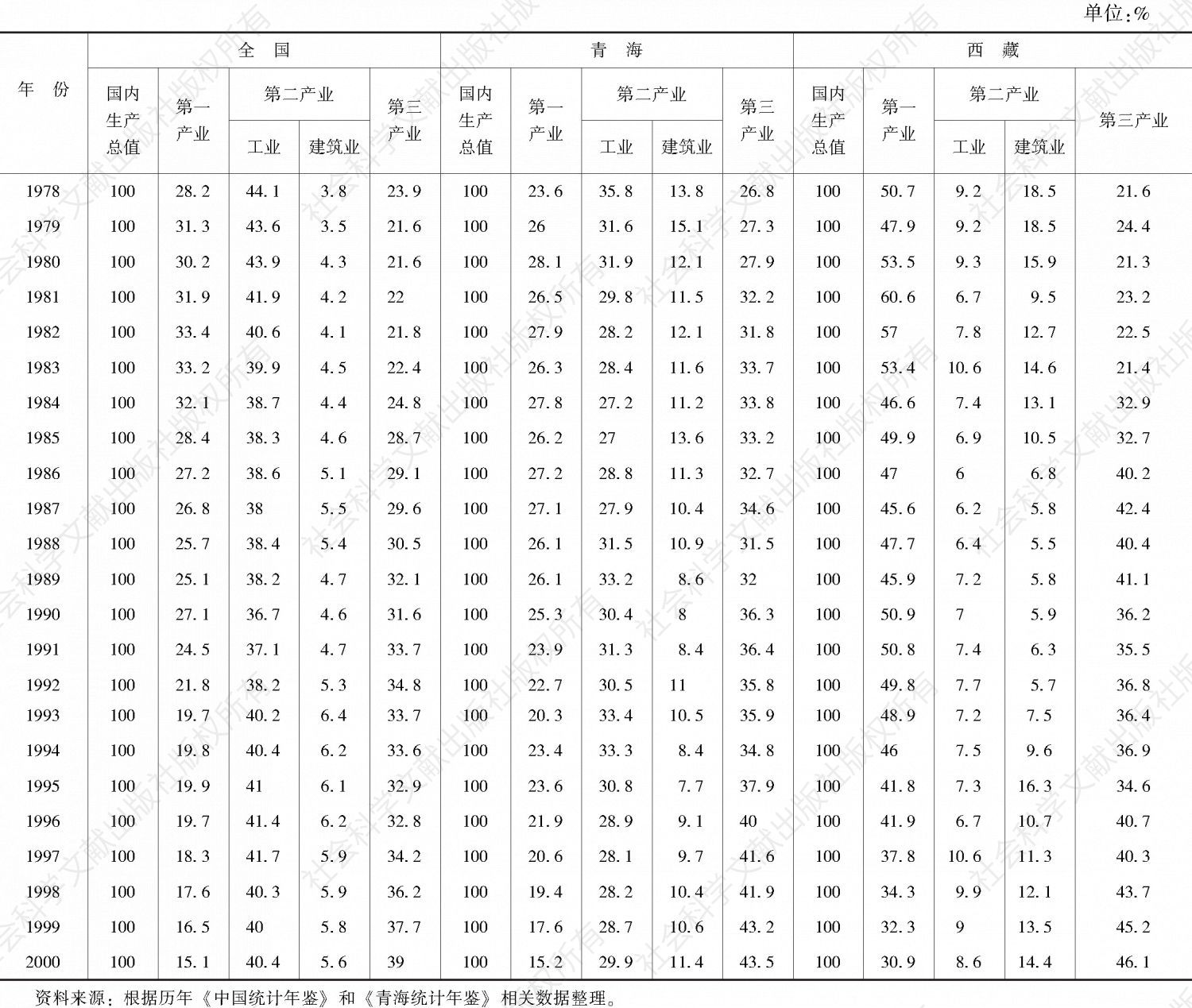 表1 1978～2000年全国、青海、西藏产业结构情况对比
