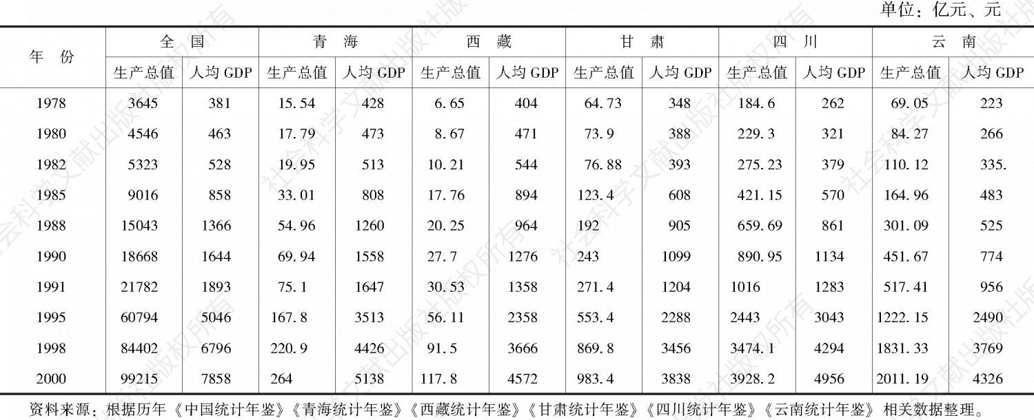 表2 1978～2000年青海与全国、其他藏区经济发展情况对比