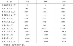 表1 改革开放以来青海省学校数量、毕业人数及教职工人数