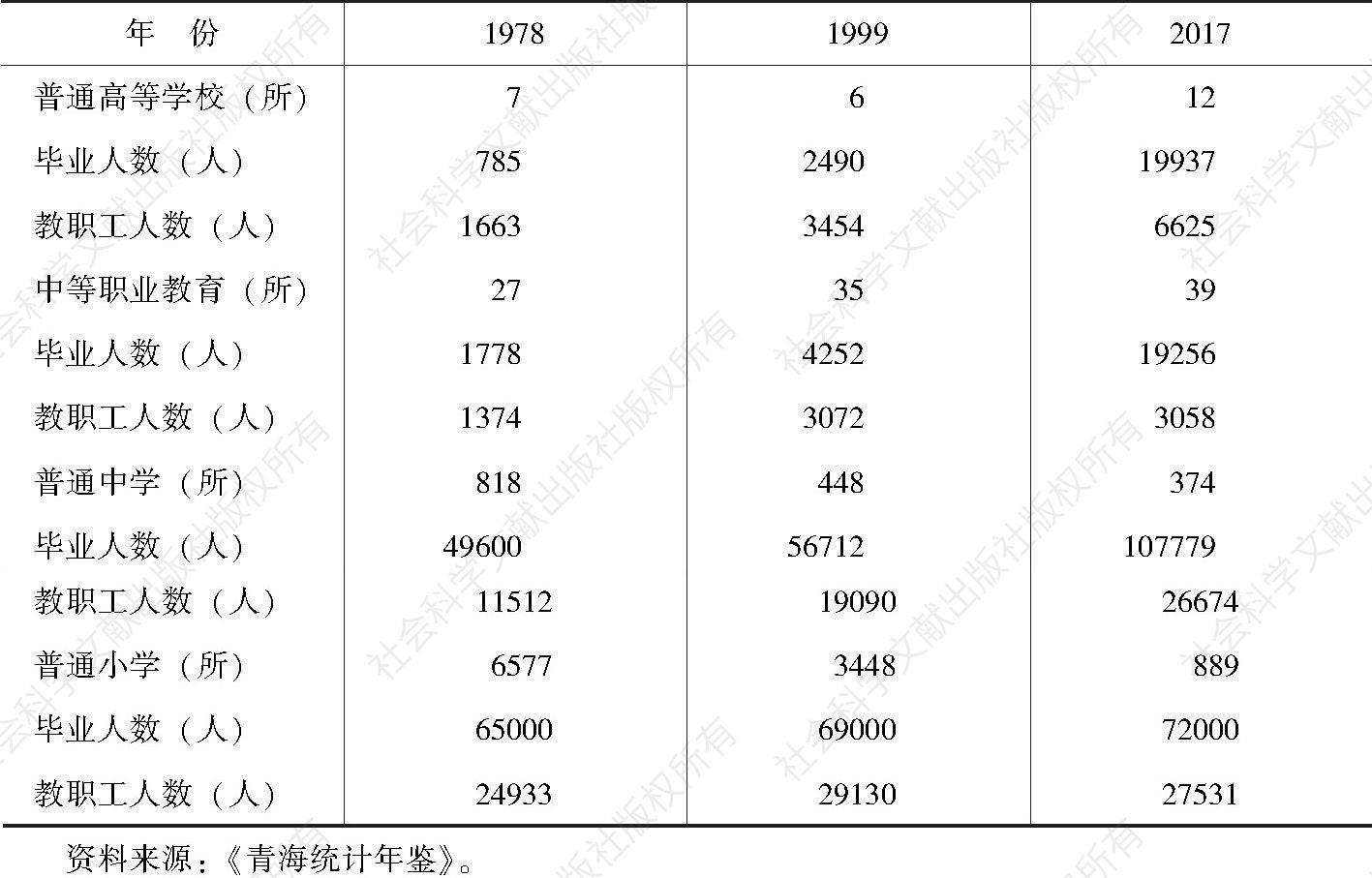 表1 改革开放以来青海省学校数量、毕业人数及教职工人数