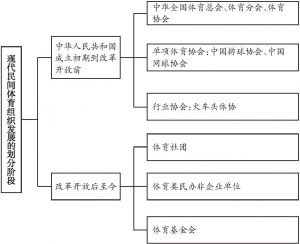 图2-1 现代民间体育组织发展的划分阶段