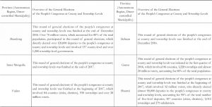 Table 1 Overview of the General Elections of the People’s Congresses at County and Township Levels in 31 Provinces，Autonomous Regions and Direct-controlled Municipalities-Continued3