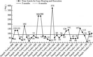 Figure 3 Time Limits for Case Hearing and Execution of Some Criminal Compensation Cases