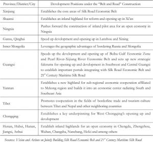 Table 1 Central and West China’s Development Positions under the “Belt and Road” Construction