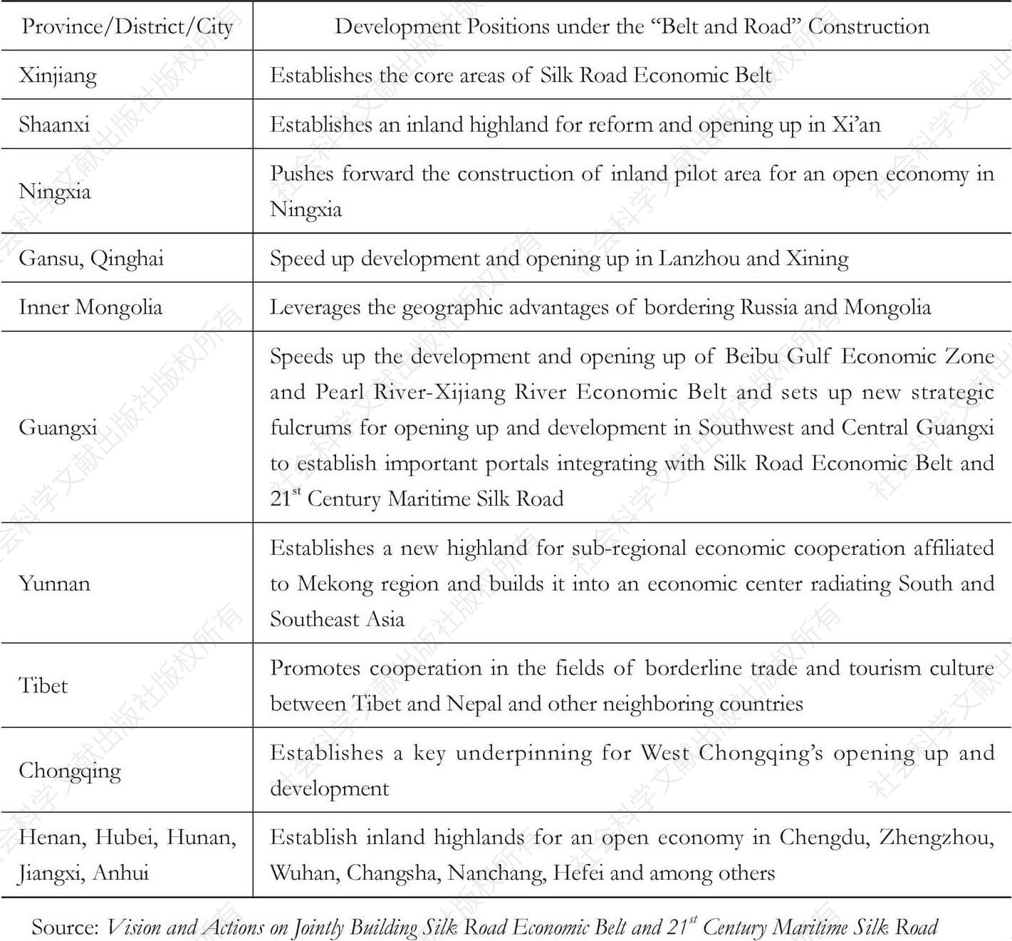 Table 1 Central and West China’s Development Positions under the “Belt and Road” Construction