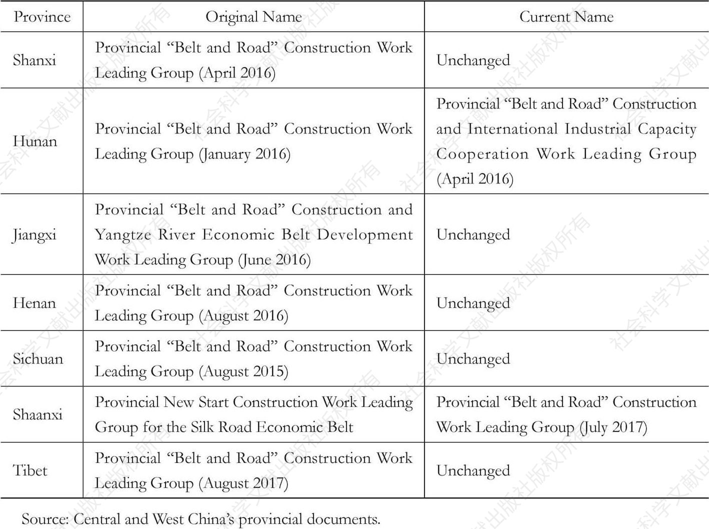 Table 2 Names of Some Central and West China’s Coordination Departments for the “Belt and Road” Construction
