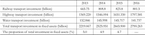 Table 2 China’s Total Transport Investment in Fixed Assets from 2013-2016