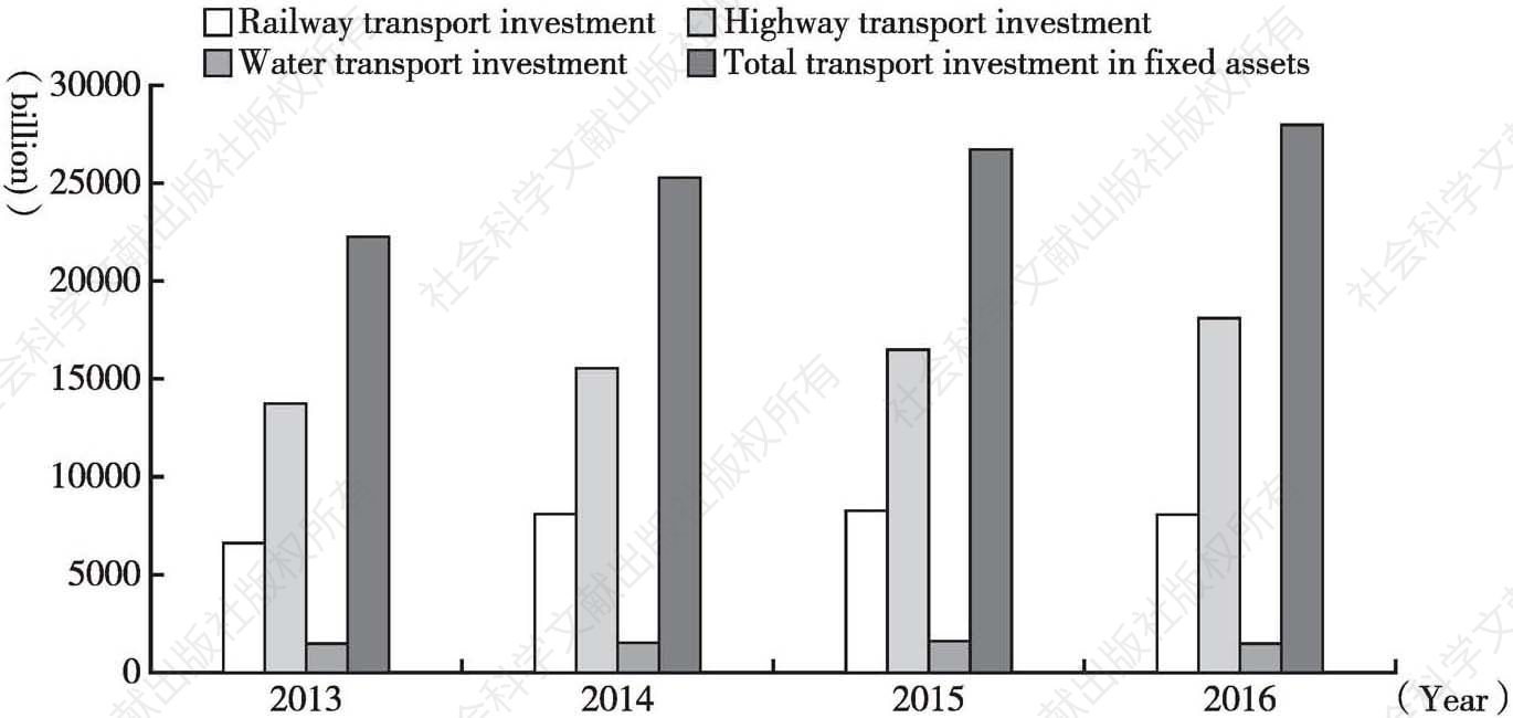 Figure 1 China’s Financial Investment into Transport Infrastructure Construction from 2013-2016